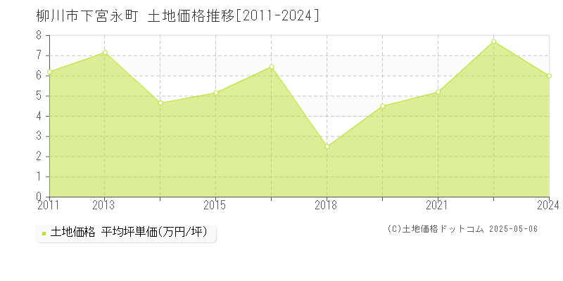下宮永町(柳川市)の土地価格推移グラフ(坪単価)[2011-2024年]