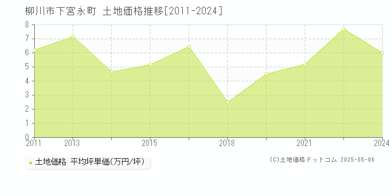 柳川市下宮永町の土地価格推移グラフ 