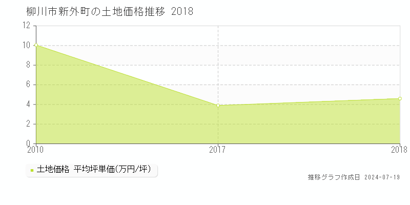 柳川市新外町の土地価格推移グラフ 