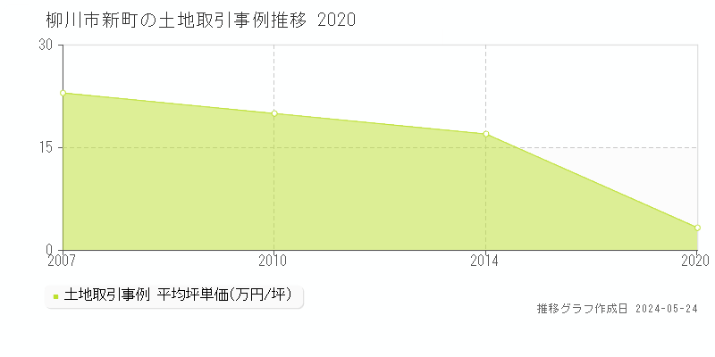柳川市新町の土地価格推移グラフ 