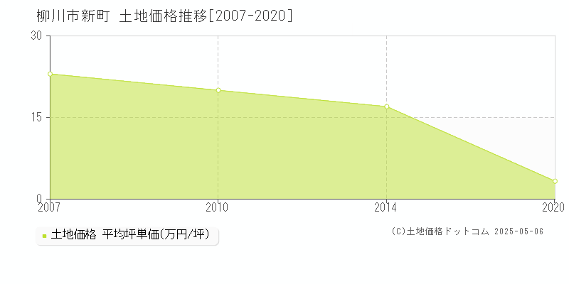 新町(柳川市)の土地価格推移グラフ(坪単価)[2007-2020年]