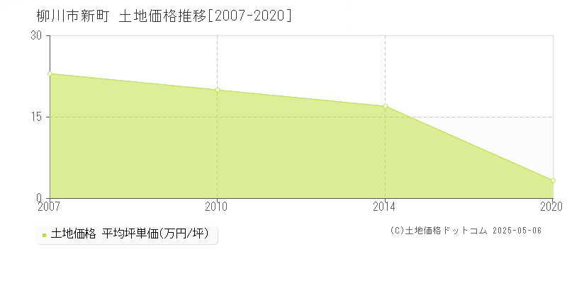 柳川市新町の土地価格推移グラフ 