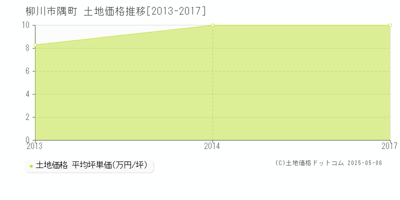 隅町(柳川市)の土地価格推移グラフ(坪単価)[2013-2017年]