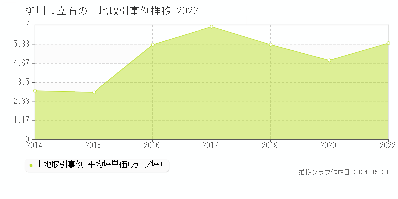柳川市立石の土地価格推移グラフ 