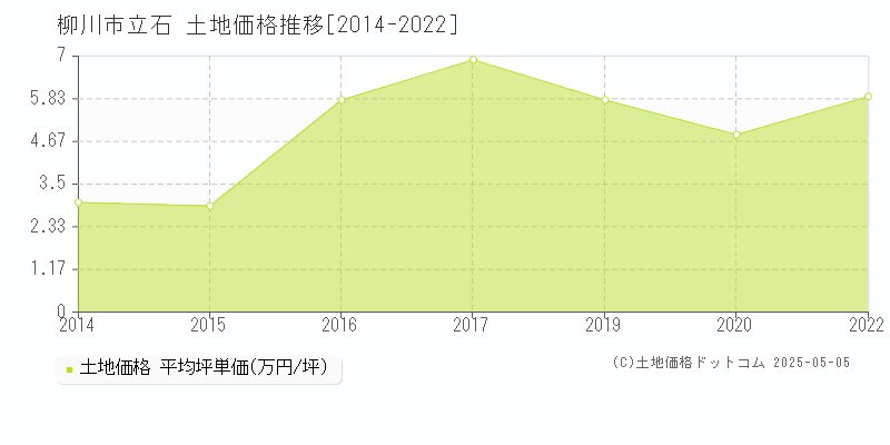 立石(柳川市)の土地価格推移グラフ(坪単価)[2014-2022年]