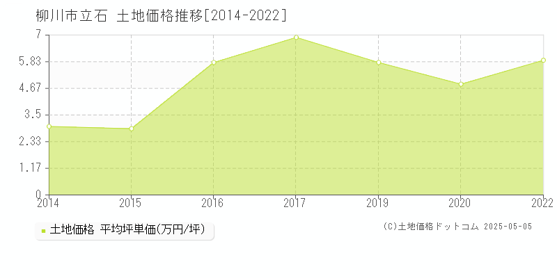 柳川市立石の土地価格推移グラフ 