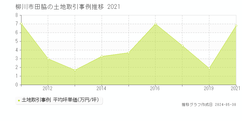 柳川市田脇の土地価格推移グラフ 