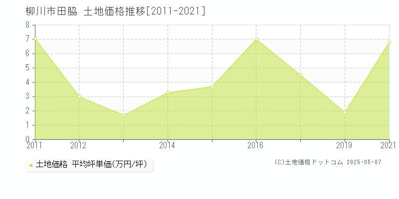 田脇(柳川市)の土地価格推移グラフ(坪単価)[2011-2021年]