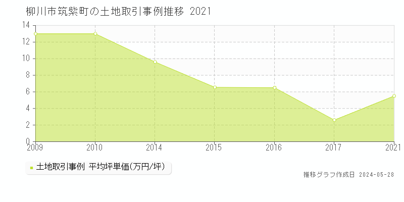柳川市筑紫町の土地価格推移グラフ 