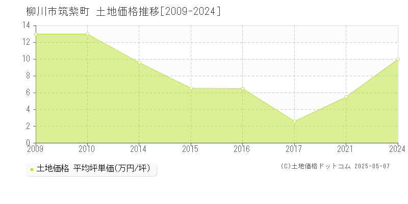 筑紫町(柳川市)の土地価格推移グラフ(坪単価)[2009-2024年]