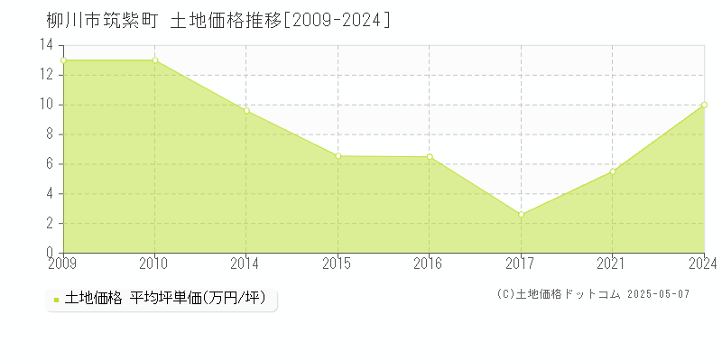 柳川市筑紫町の土地価格推移グラフ 