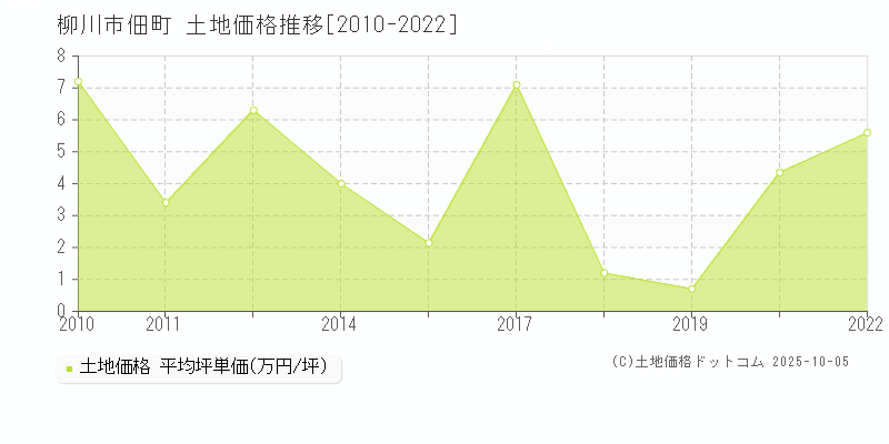 佃町(柳川市)の土地価格推移グラフ(坪単価)[2010-2022年]