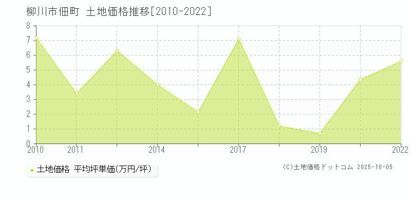 柳川市佃町の土地取引事例推移グラフ 