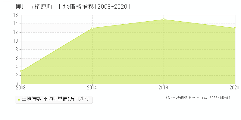 椿原町(柳川市)の土地価格推移グラフ(坪単価)[2008-2020年]