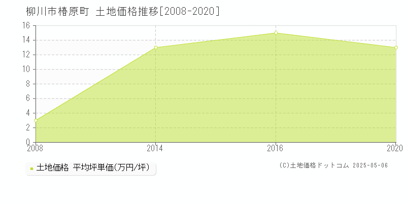 柳川市椿原町の土地価格推移グラフ 