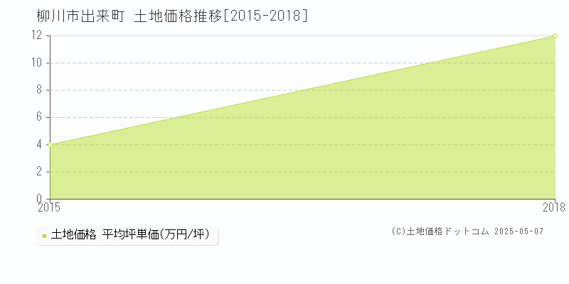 出来町(柳川市)の土地価格推移グラフ(坪単価)[2015-2018年]