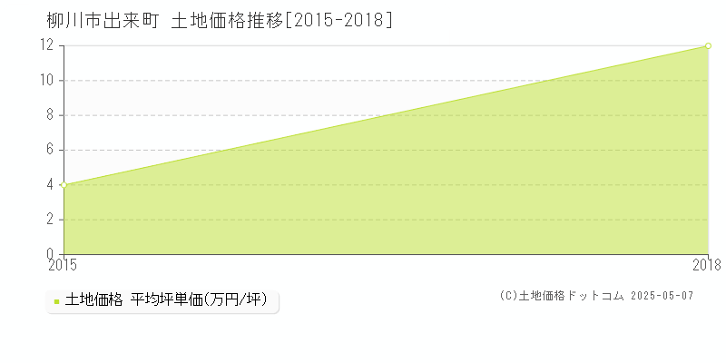 柳川市出来町の土地価格推移グラフ 