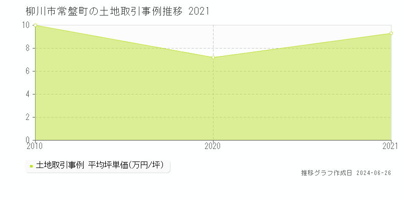 柳川市常盤町の土地取引事例推移グラフ 