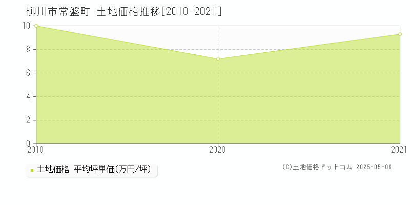 常盤町(柳川市)の土地価格推移グラフ(坪単価)[2010-2021年]