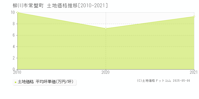 柳川市常盤町の土地取引事例推移グラフ 