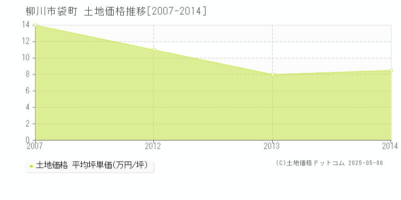 袋町(柳川市)の土地価格推移グラフ(坪単価)[2007-2014年]