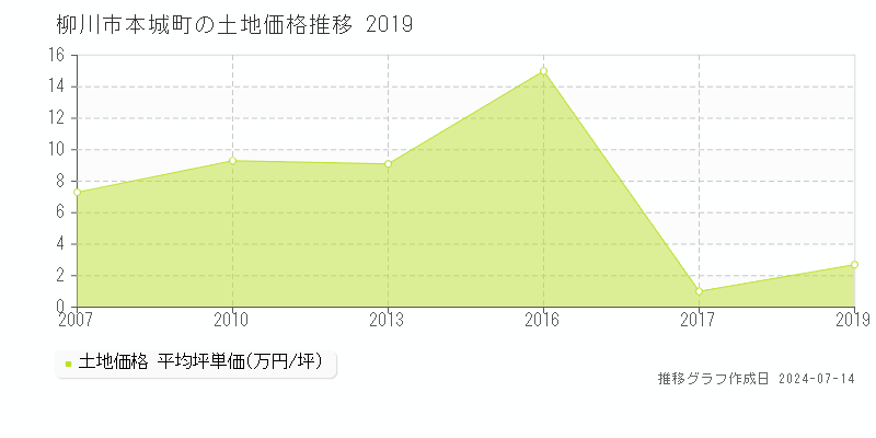 柳川市本城町の土地価格推移グラフ 