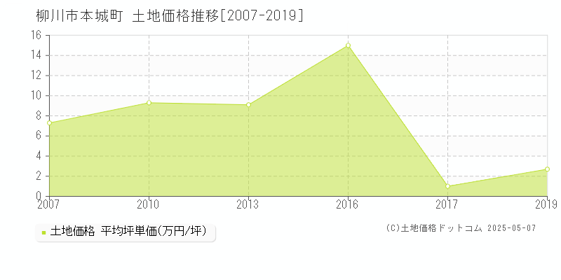 柳川市本城町の土地価格推移グラフ 