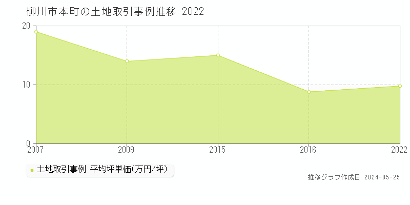 柳川市本町の土地価格推移グラフ 