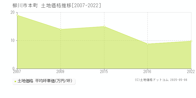 本町(柳川市)の土地価格推移グラフ(坪単価)[2007-2022年]