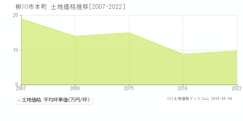 柳川市本町の土地価格推移グラフ 