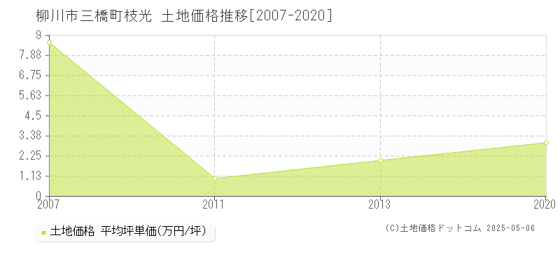 三橋町枝光(柳川市)の土地価格推移グラフ(坪単価)[2007-2020年]