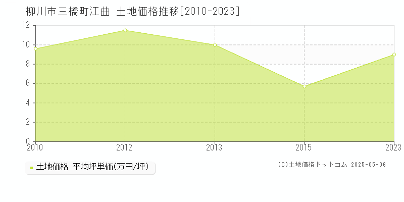 三橋町江曲(柳川市)の土地価格推移グラフ(坪単価)[2010-2023年]