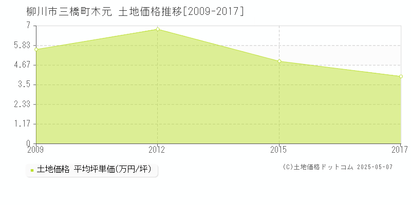 三橋町木元(柳川市)の土地価格推移グラフ(坪単価)[2009-2017年]