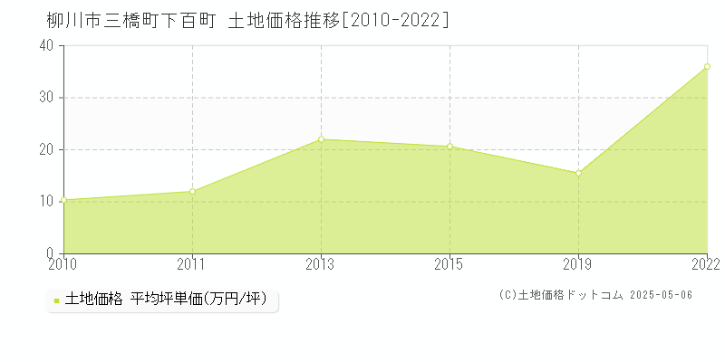 三橋町下百町(柳川市)の土地価格推移グラフ(坪単価)[2010-2022年]