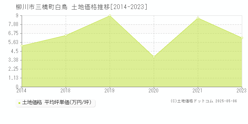 三橋町白鳥(柳川市)の土地価格推移グラフ(坪単価)[2014-2023年]