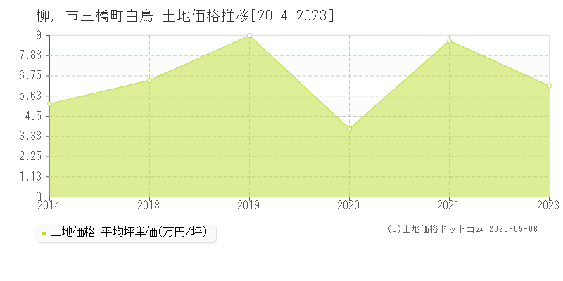 柳川市三橋町白鳥の土地価格推移グラフ 