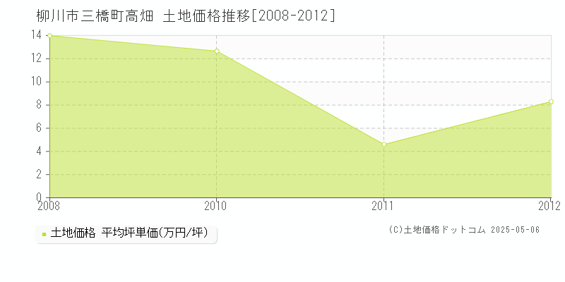 三橋町高畑(柳川市)の土地価格推移グラフ(坪単価)[2008-2012年]