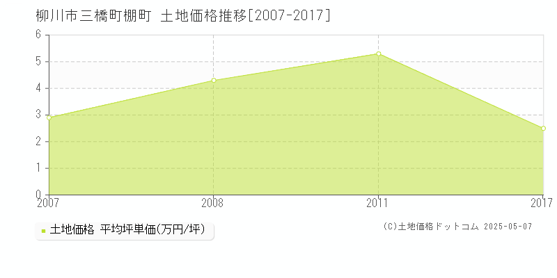 三橋町棚町(柳川市)の土地価格推移グラフ(坪単価)[2007-2017年]