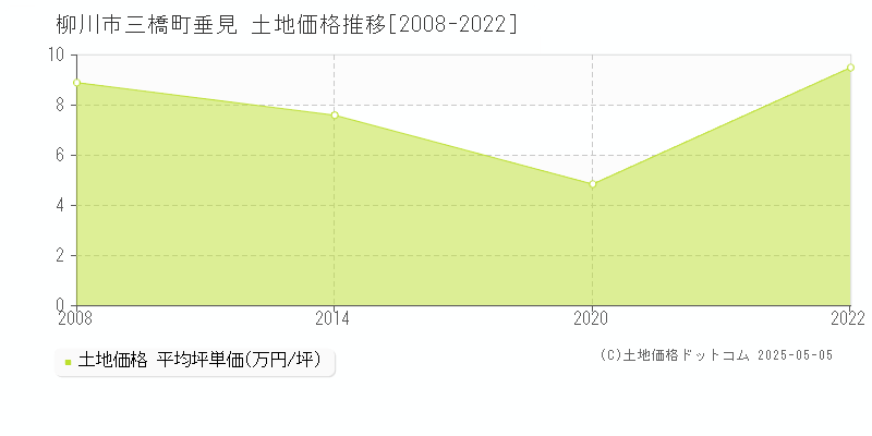三橋町垂見(柳川市)の土地価格推移グラフ(坪単価)[2008-2022年]