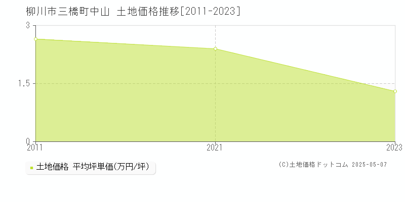 三橋町中山(柳川市)の土地価格推移グラフ(坪単価)[2011-2023年]