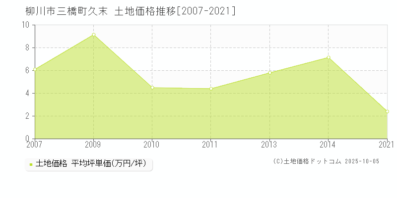 三橋町久末(柳川市)の土地価格推移グラフ(坪単価)[2007-2021年]