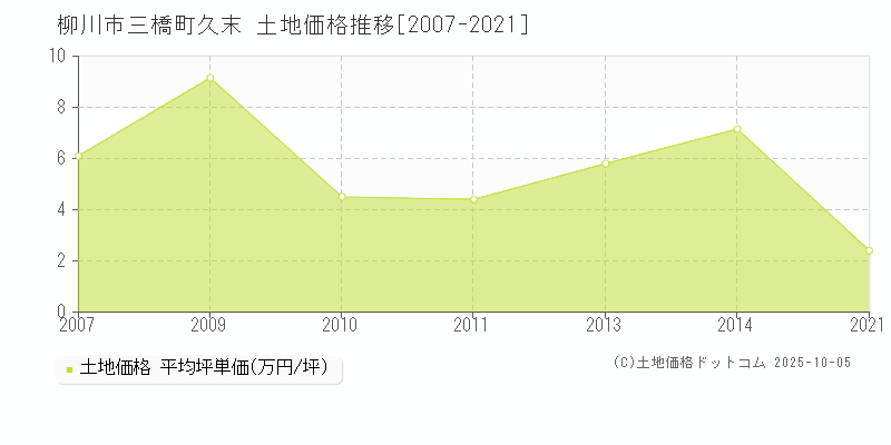 柳川市三橋町久末の土地価格推移グラフ 