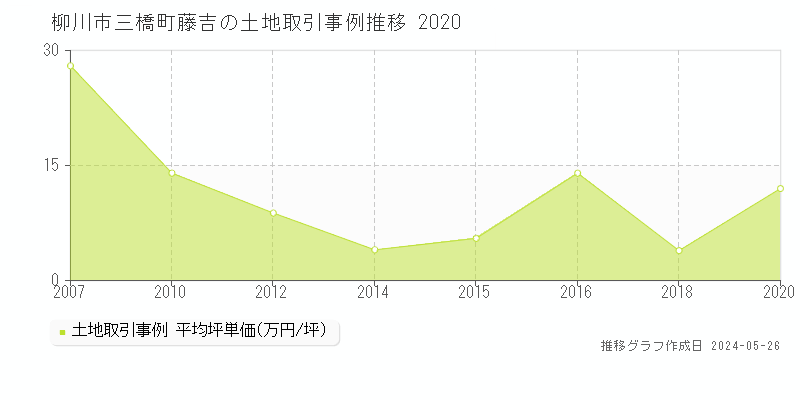 柳川市三橋町藤吉の土地価格推移グラフ 