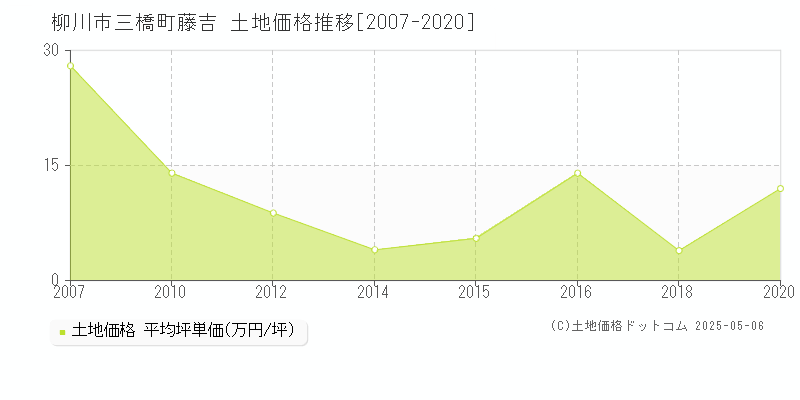 三橋町藤吉(柳川市)の土地価格推移グラフ(坪単価)[2007-2020年]