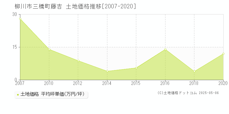 柳川市三橋町藤吉の土地価格推移グラフ 