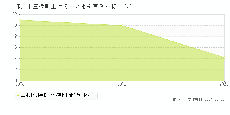 柳川市三橋町正行の土地価格推移グラフ 