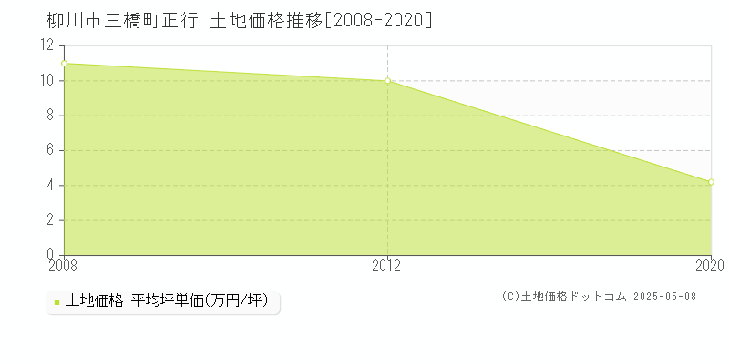 三橋町正行(柳川市)の土地価格推移グラフ(坪単価)[2008-2020年]