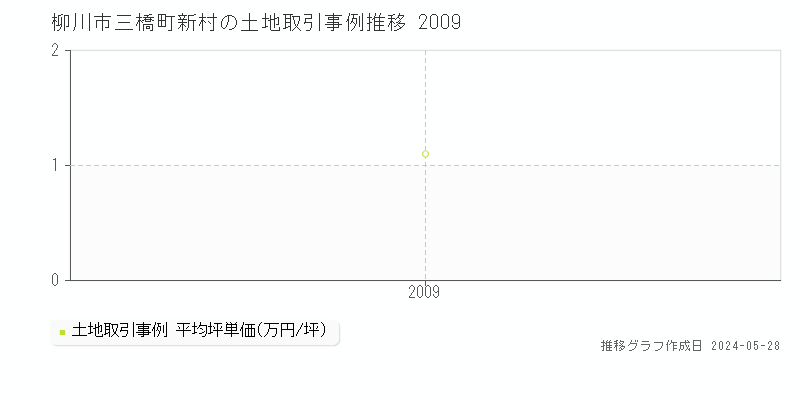柳川市三橋町新村の土地価格推移グラフ 