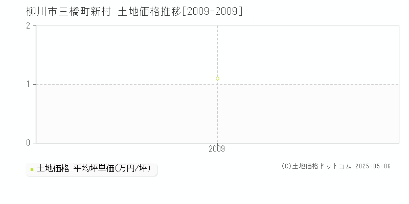 三橋町新村(柳川市)の土地価格推移グラフ(坪単価)[2009-2009年]