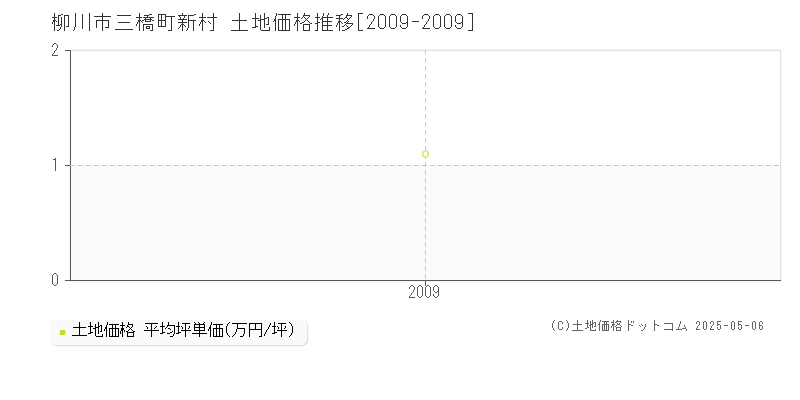 柳川市三橋町新村の土地価格推移グラフ 